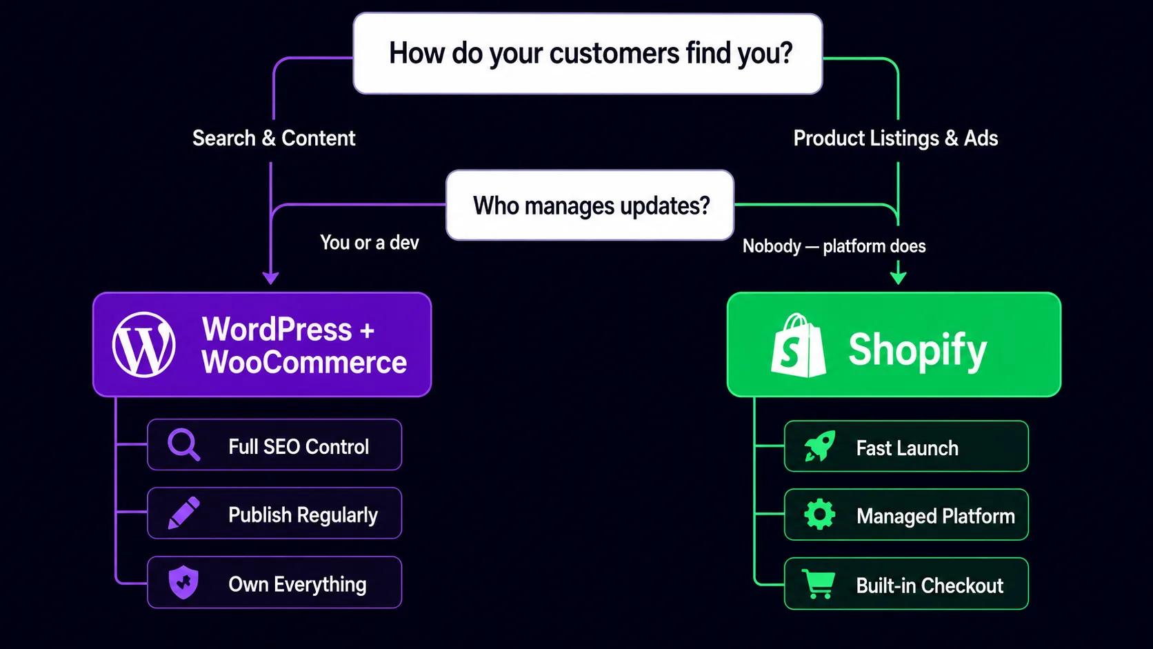 Side by side comparison of Wix and WordPress website builder interfaces showing SEO and content management differences