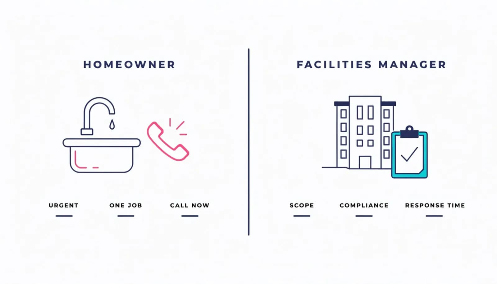 Split illustration comparing a homeowner enquiry and a commercial facilities manager enquiry