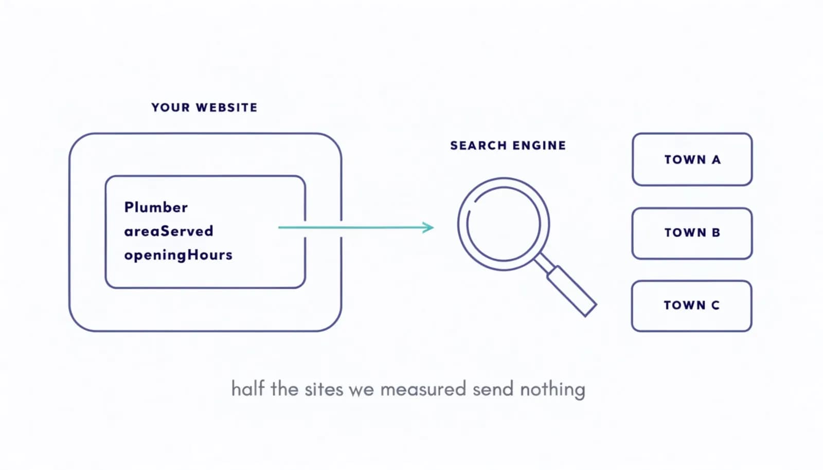 Diagram showing Plumber schema passing service area, hours and location to search engines
