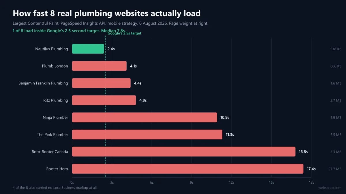 Load times for eight measured plumbing websites against Google's 2.5 second target