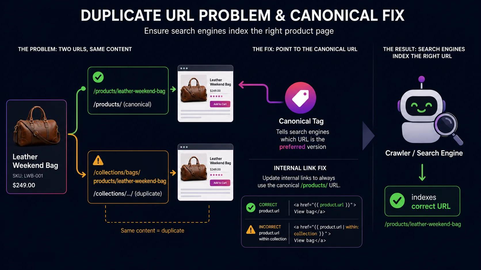 Shopify admin showing collections and product URL structure with canonical tag settings for SEO migration planning