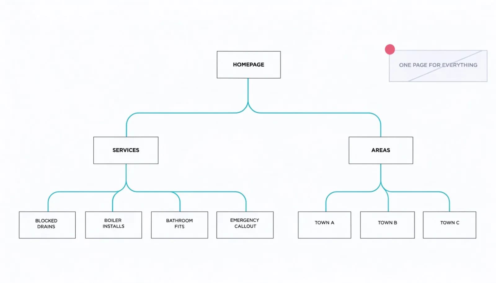 Site structure diagram showing a separate page for each plumbing service and each town covered