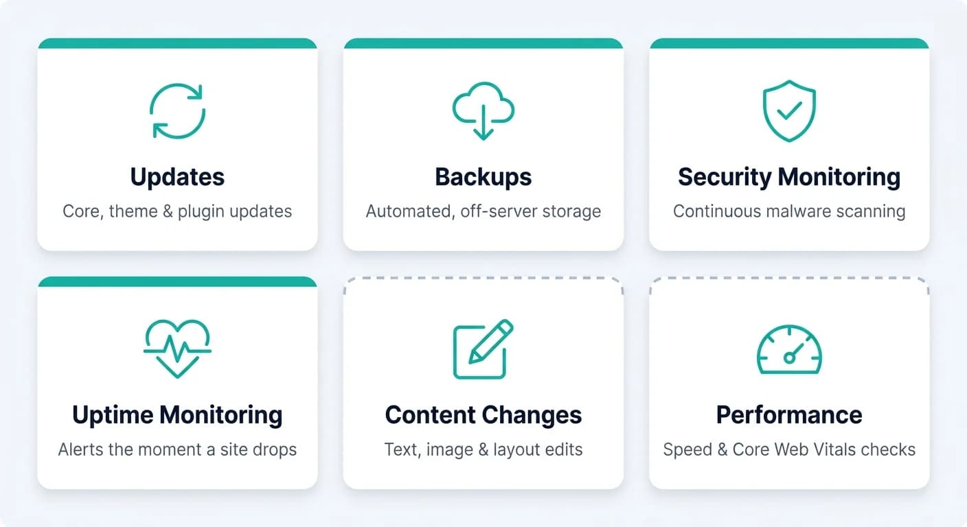 What website management services include: updates, backups, security monitoring, performance, content changes and support