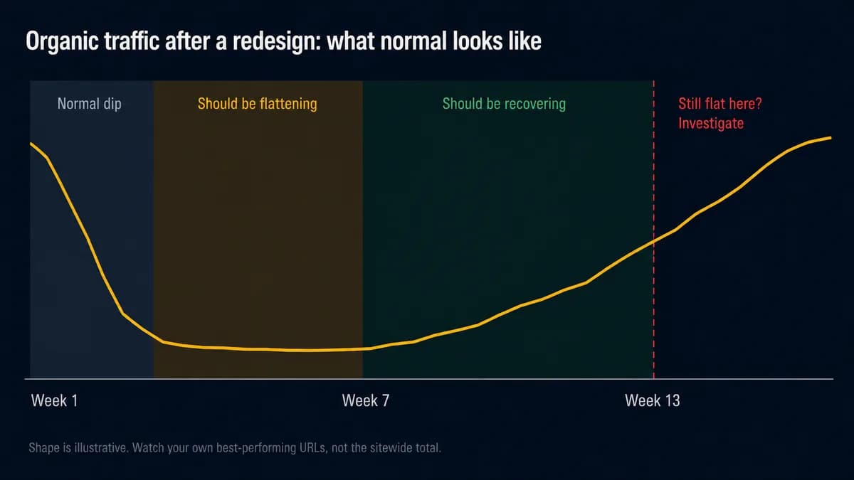 Organic traffic after a website redesign, showing a normal dip in the first weeks and recovery by week thirteen
