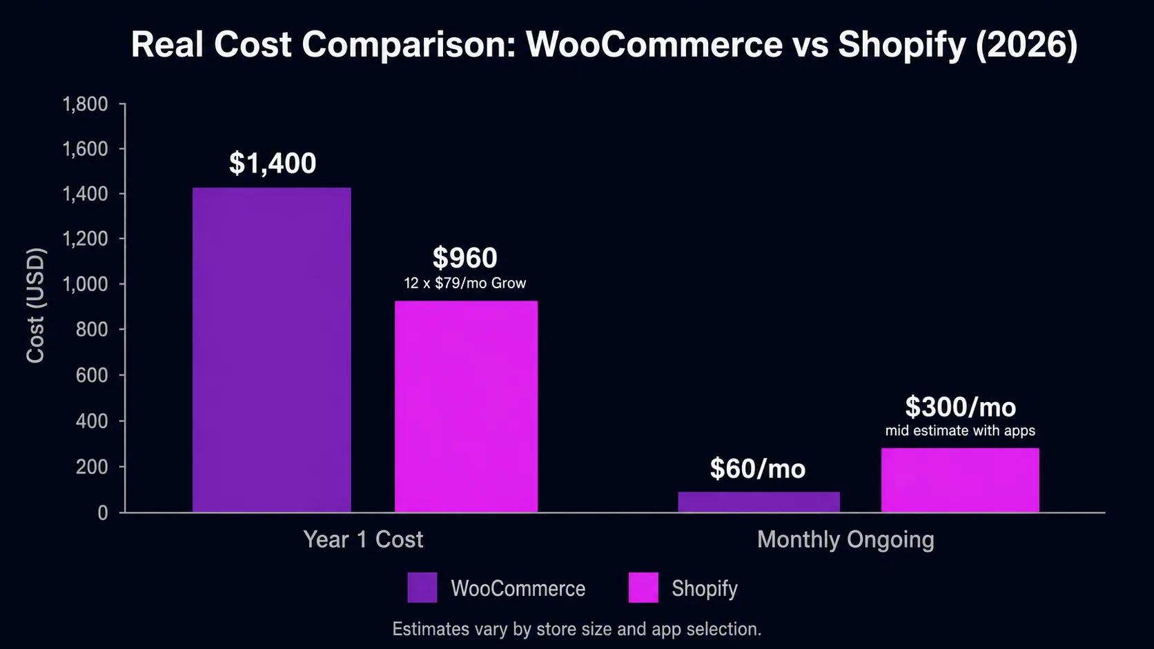 WooCommerce and Shopify cost comparison chart for 2026 showing monthly fees plugins and total ownership costs