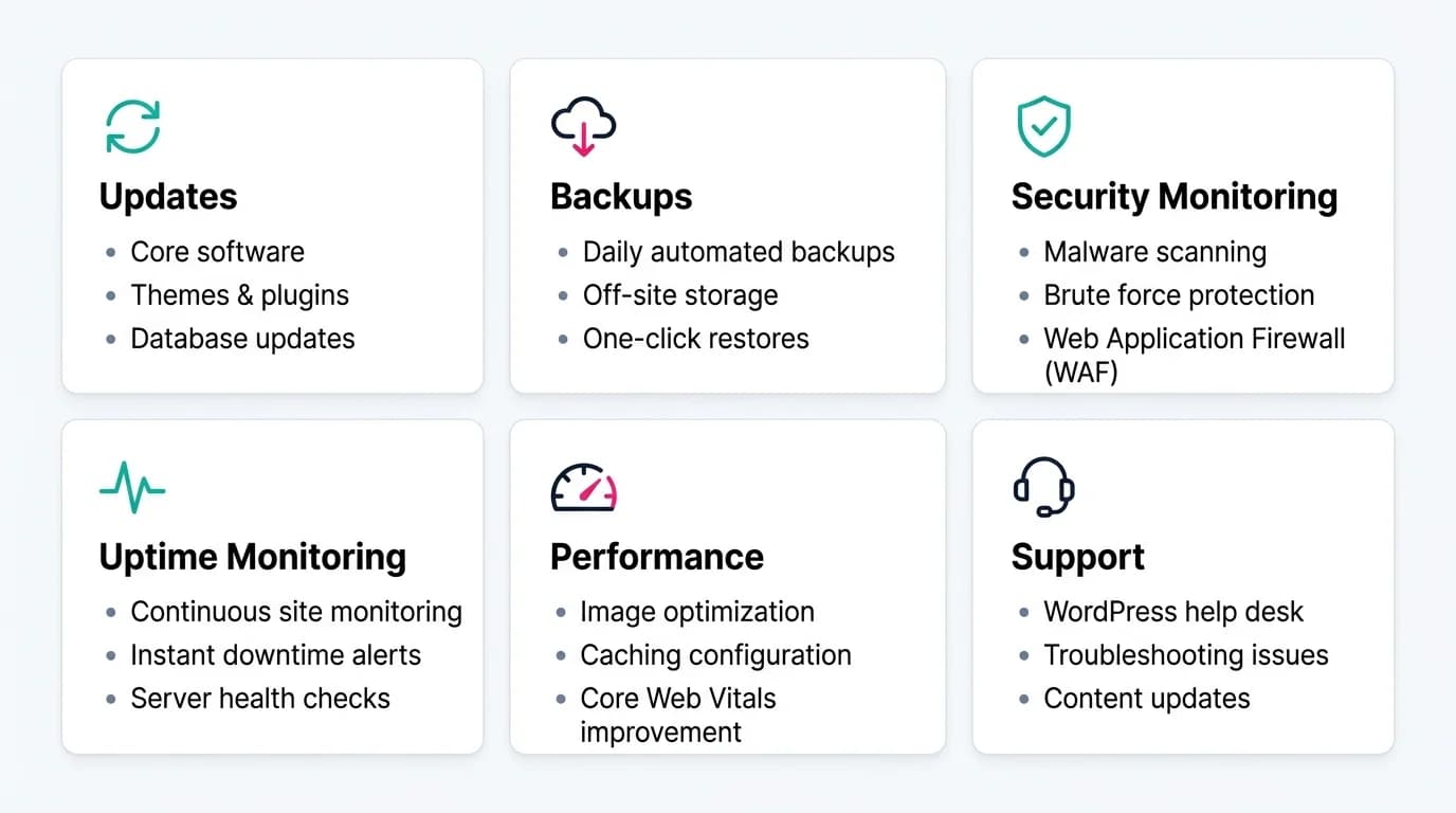 Six categories of WordPress maintenance tasks: updates, backups, security, performance, uptime monitoring and support