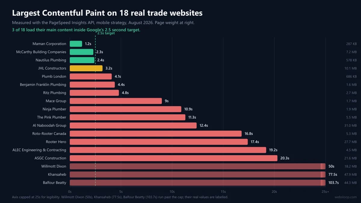Core web vitals chart showing largest contentful paint for 18 measured trade websites against Google’s 2.5 second target