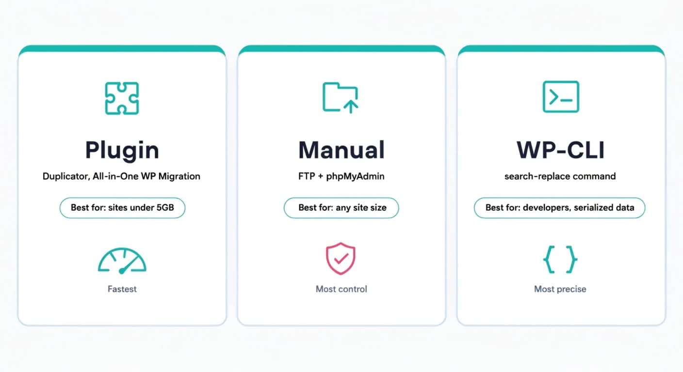 Three ways to move WordPress to a new host compared: migration plugin, manual FTP and database transfer, and WP-CLI for developers