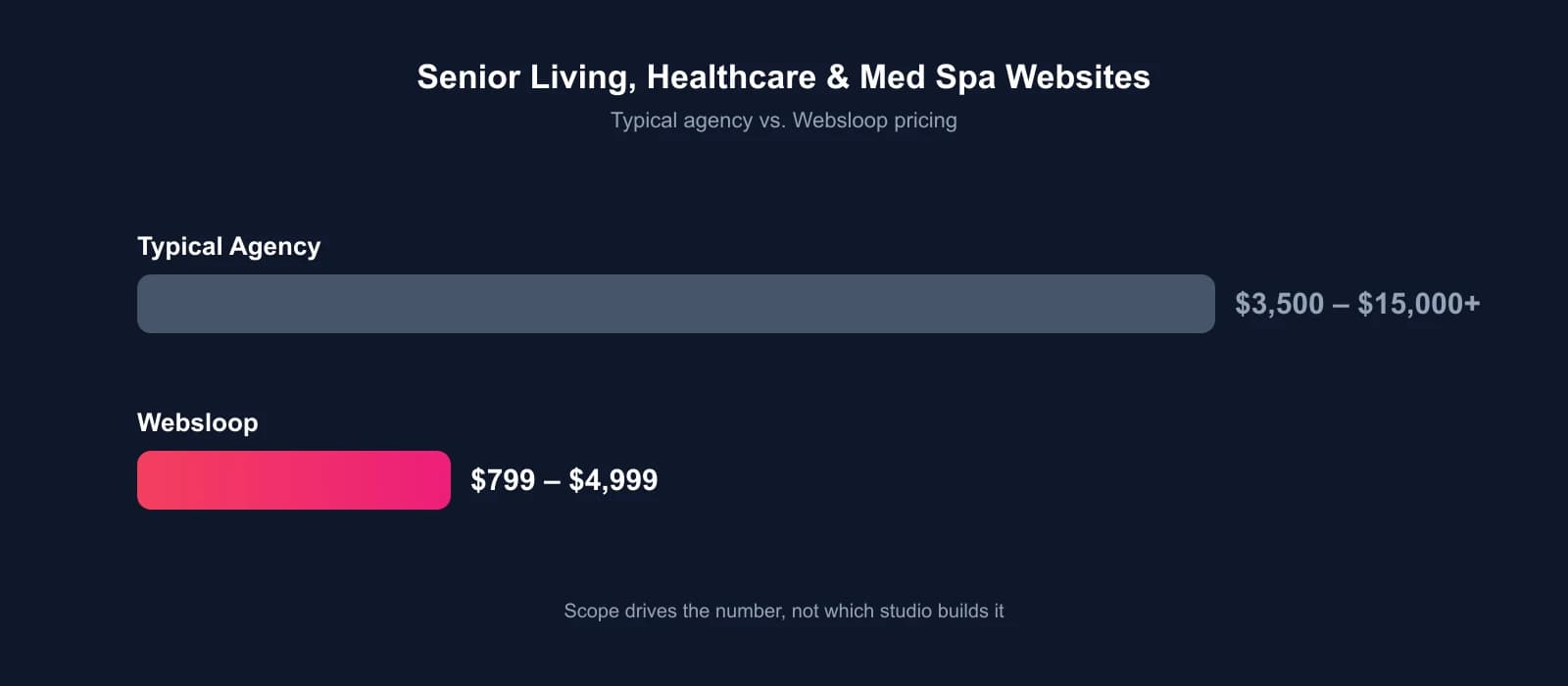Senior living, healthcare, and med spa website costs compared: typical agency pricing versus fixed-price packages