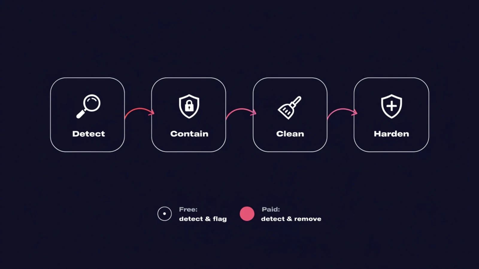 WordPress malware removal process: detect, contain, clean, and harden, with free versus paid plugin tiers compared