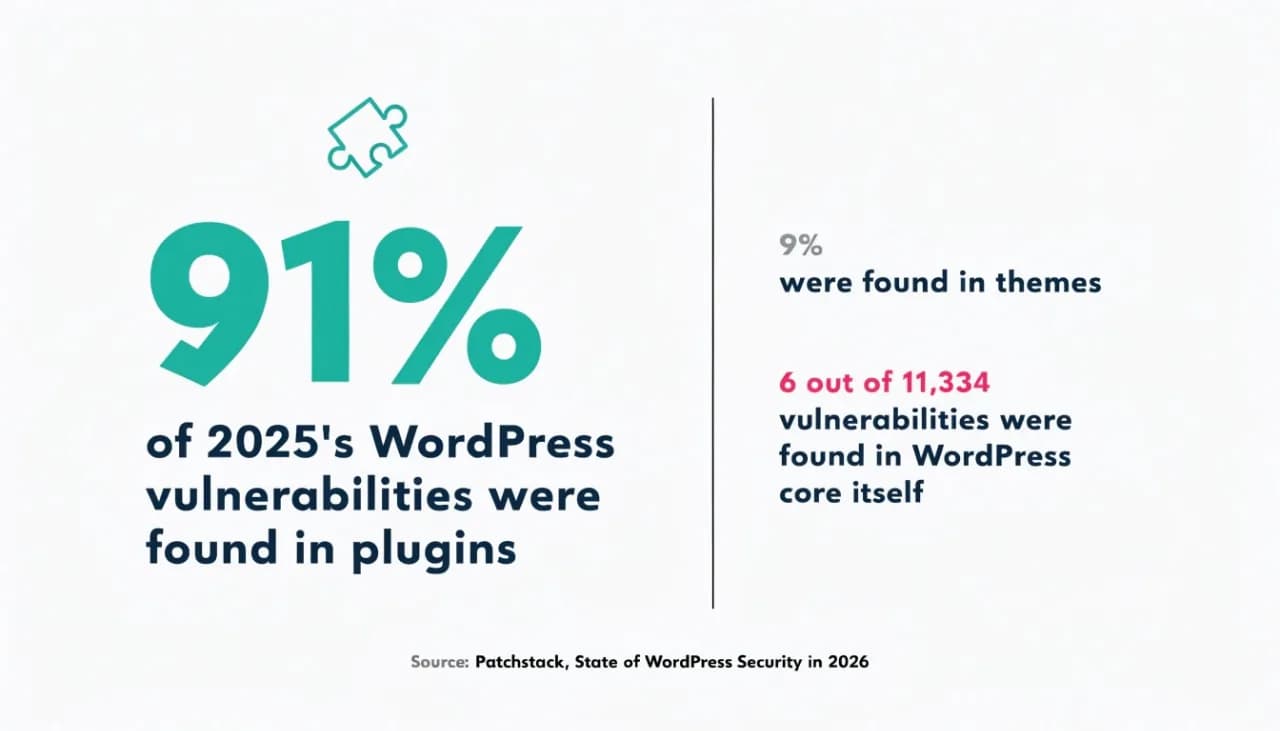 WordPress vulnerability split in 2025: 91 percent in plugins, 9 percent in themes, and only 6 vulnerabilities in WordPress core itself, per Patchstack