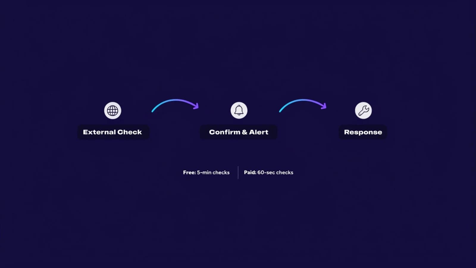 WordPress uptime monitoring workflow: external checks, alert confirmation, and response, compared against free and paid tool tiers
