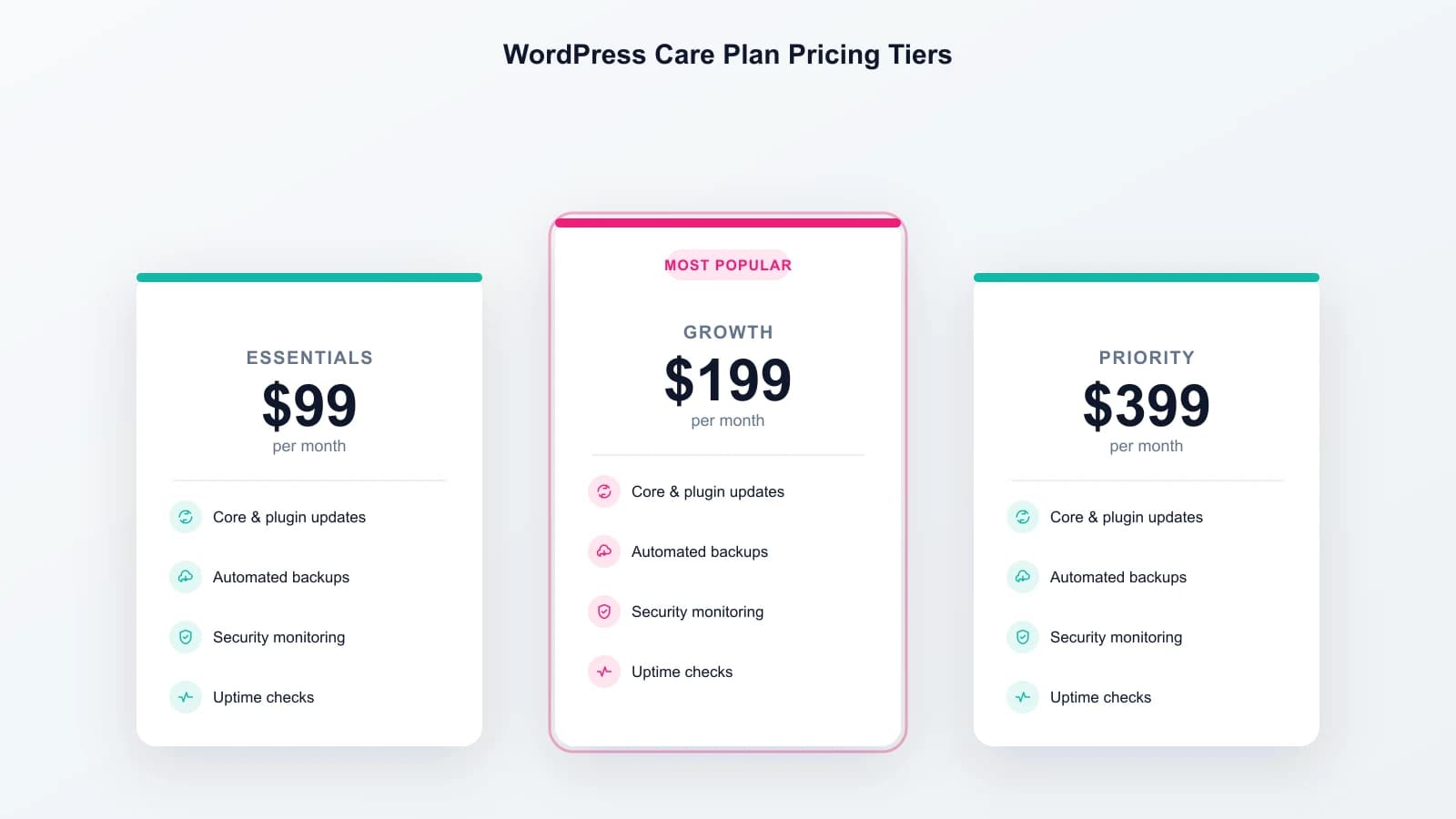 Three WordPress care plan pricing tiers at $99, $199 and $399 a month with their included features