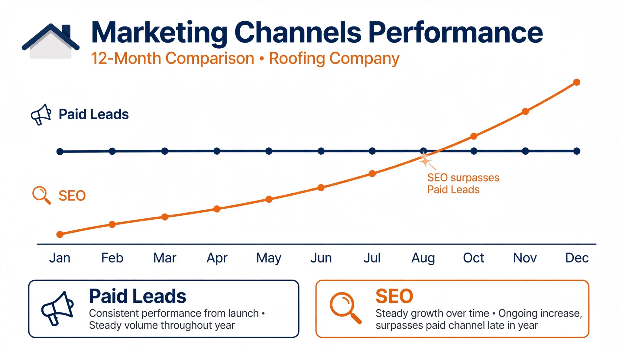 Timeline comparing Angi leads arriving in week one against SEO leads compounding over months