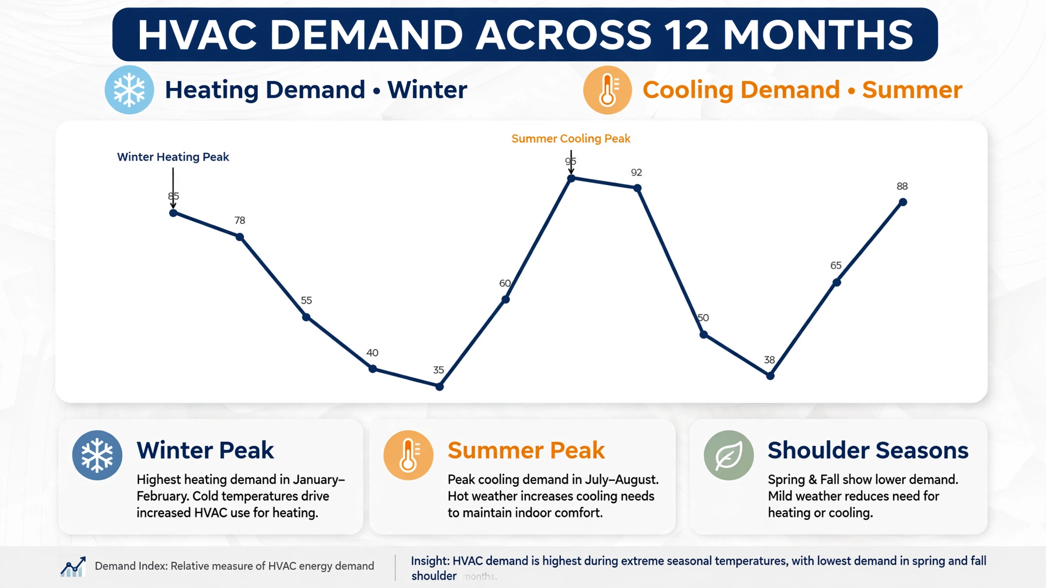 Chart showing HVAC demand peaks in summer cooling season and winter heating season with shoulder-season marketing windows