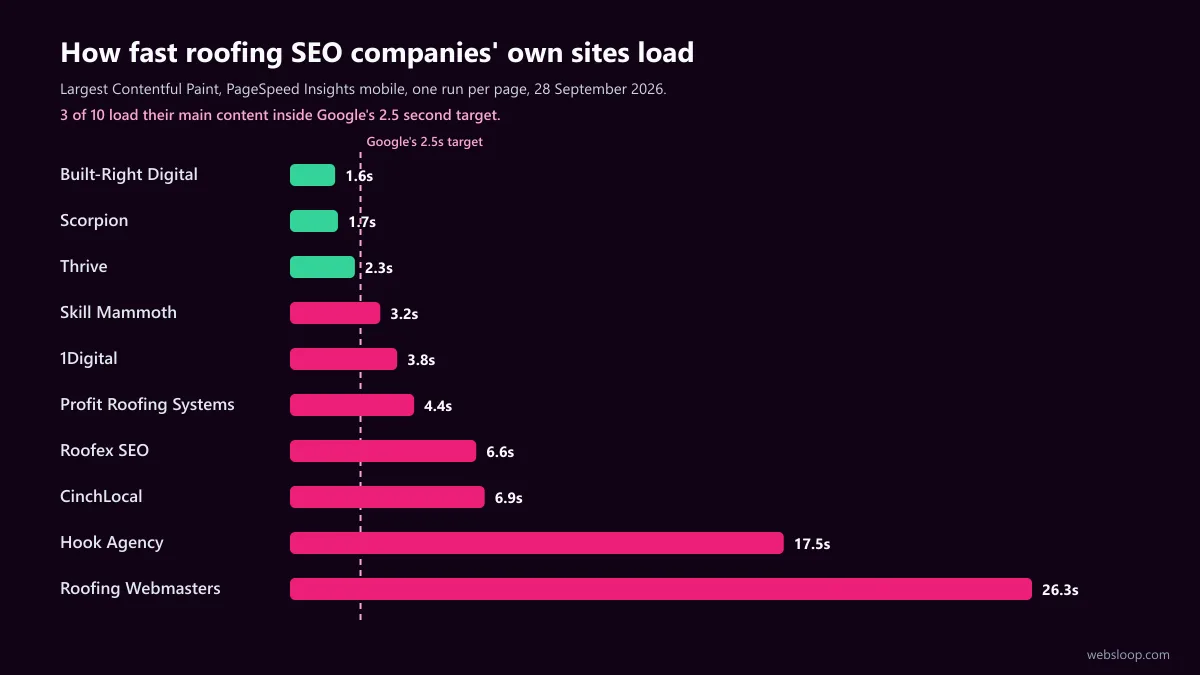 Chart of how fast the best roofing SEO companies' own websites load on a phone