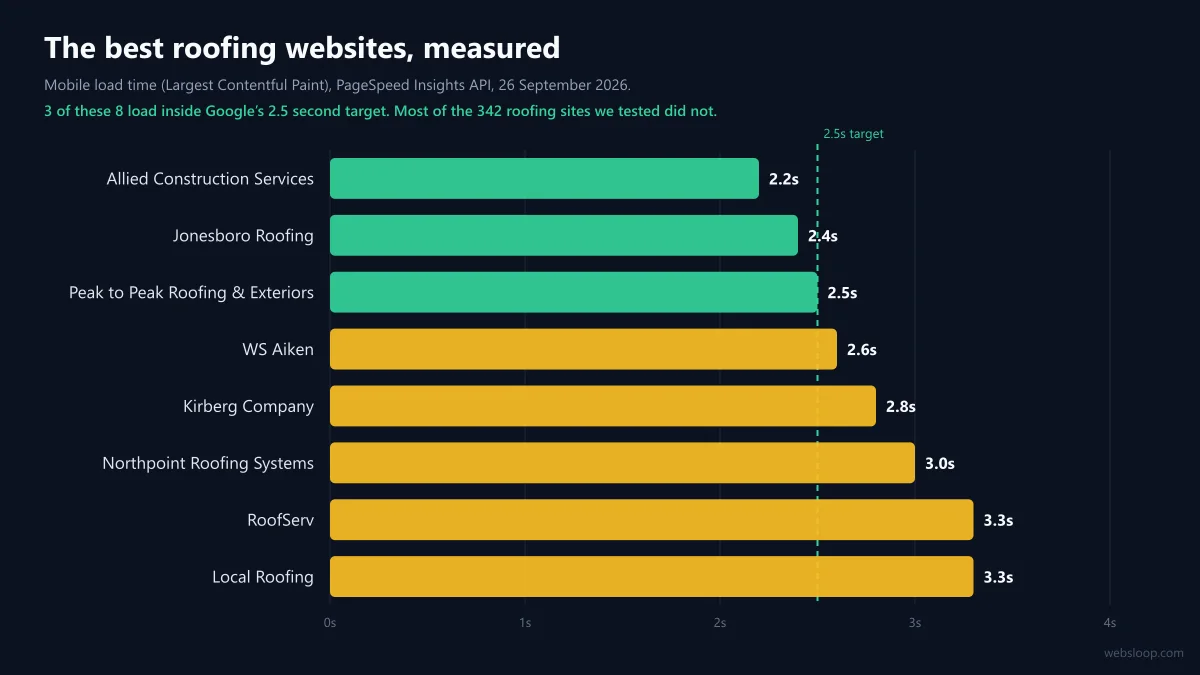 Bar chart of mobile load times for eight of the best roofing websites, with three under Google's 2.5 second target