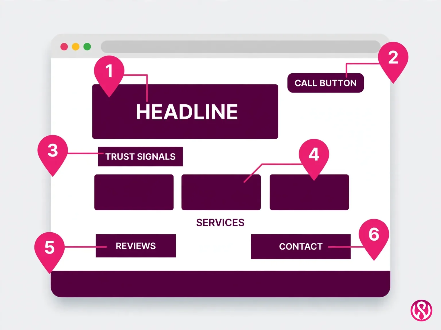 Annotated diagram of a small business website design showing the must-have elements: headline, call button, trust signals, services, reviews and contact