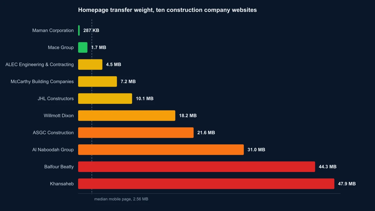 Page weight comparison bar chart showing 287 KB against 47.9 MB across ten construction company websites