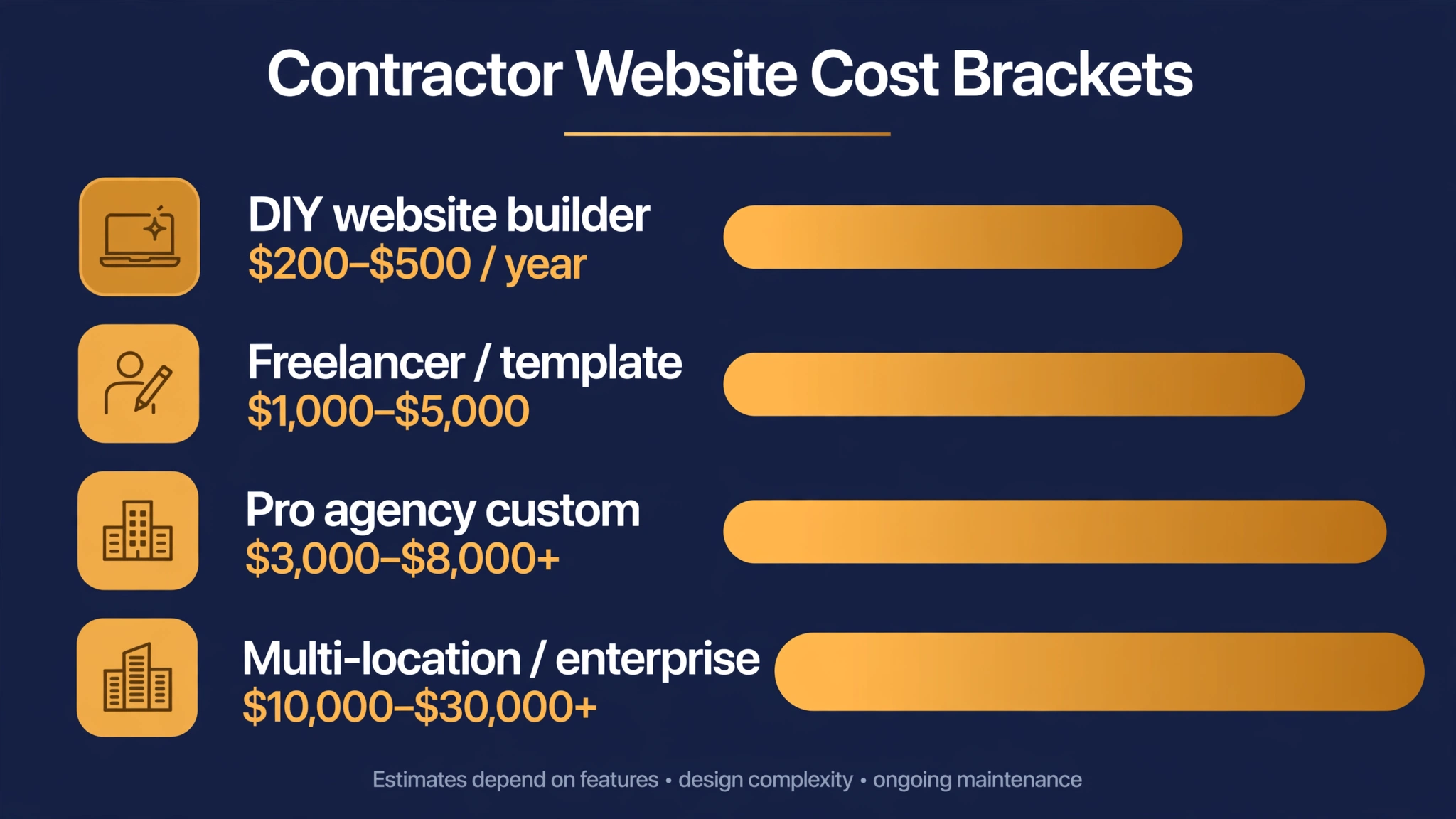 Contractor website cost brackets compared: DIY builder, freelancer template, pro agency custom and multi-location enterprise