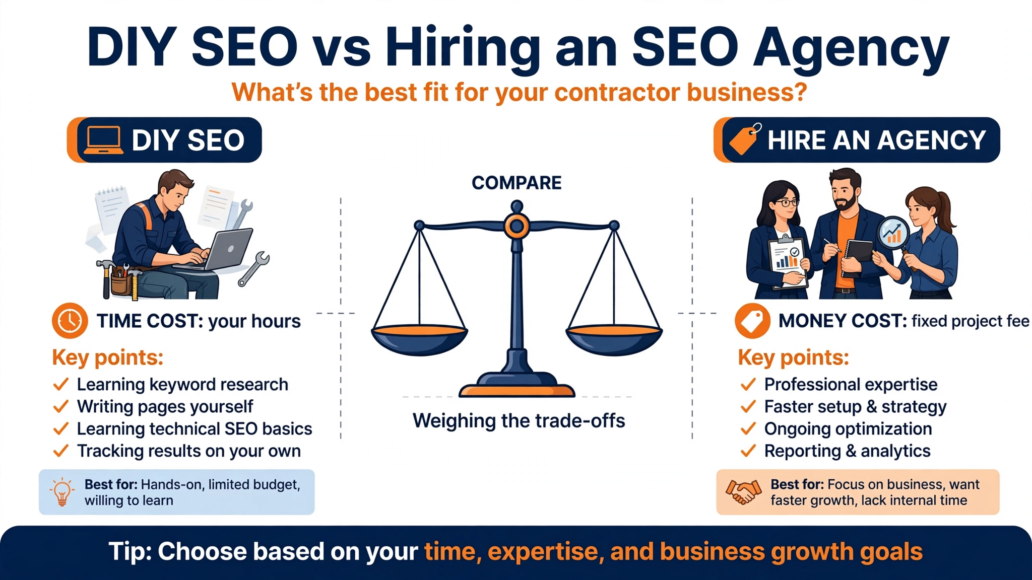 Comparison of DIY SEO time cost against agency cost for a contractor