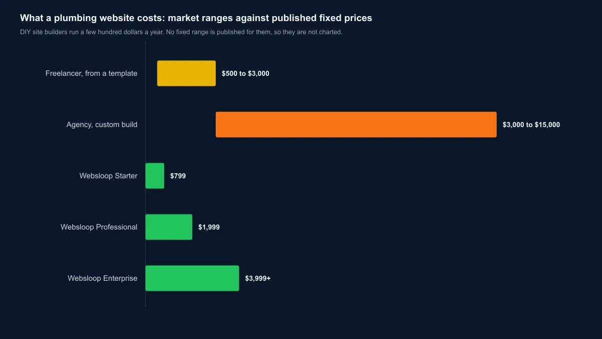 Plumbing website cost brackets compared: DIY site builder, freelancer template, custom agency build and fixed published pricing