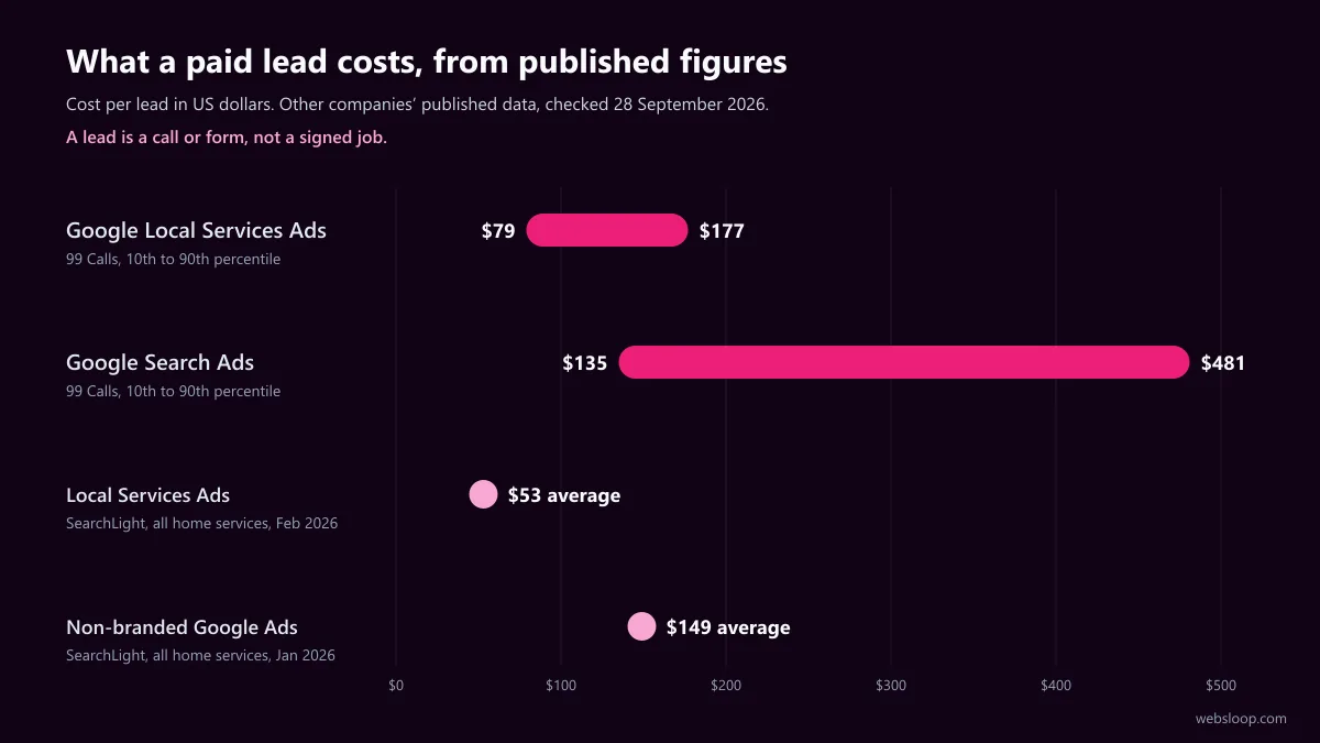 Chart comparing published roofing cost per lead for Local Services Ads and Google Search Ads