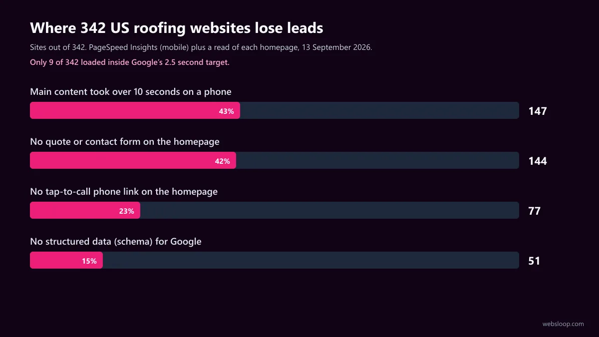 Chart of 342 US roofing websites showing how many lack a quote form, a tap-to-call link or load in over 10 seconds