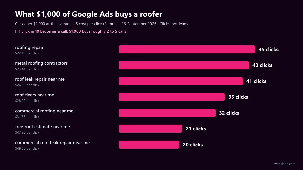 Chart of how many Google Ads clicks $1,000 buys for common roofing searches