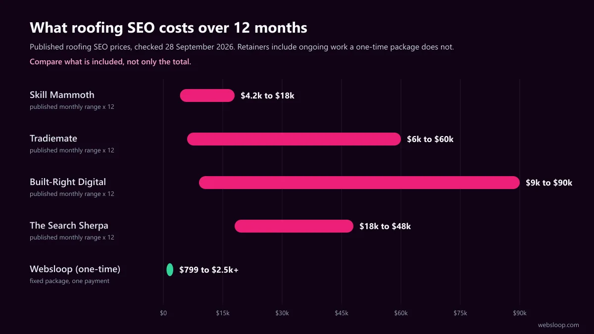 Chart comparing the 12-month cost of roofing SEO retainers with a one-time fixed price SEO package