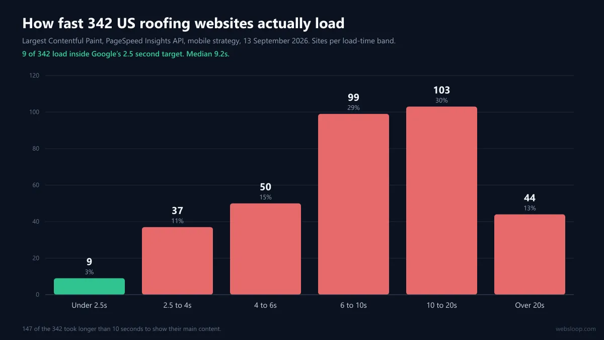 Chart of load times for 342 roofing contractor websites grouped into bands, with only 9 under 2.5 seconds