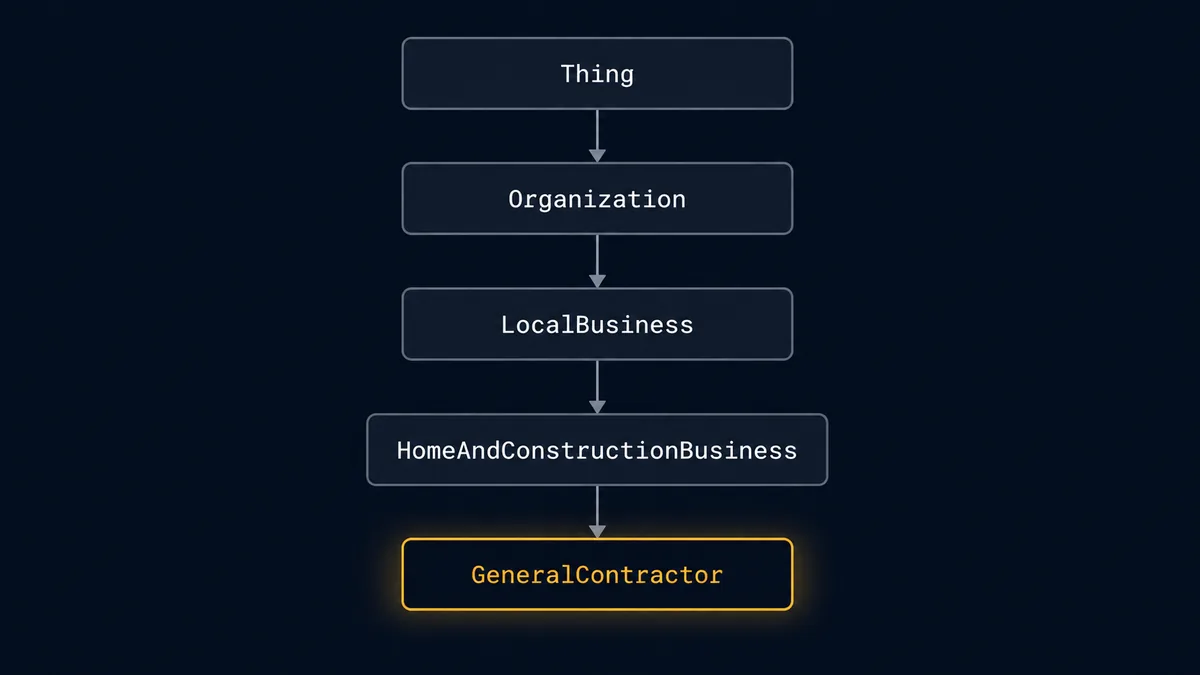 Schema.org type hierarchy diagram from Thing to Organization to LocalBusiness to HomeAndConstructionBusiness to GeneralContractor