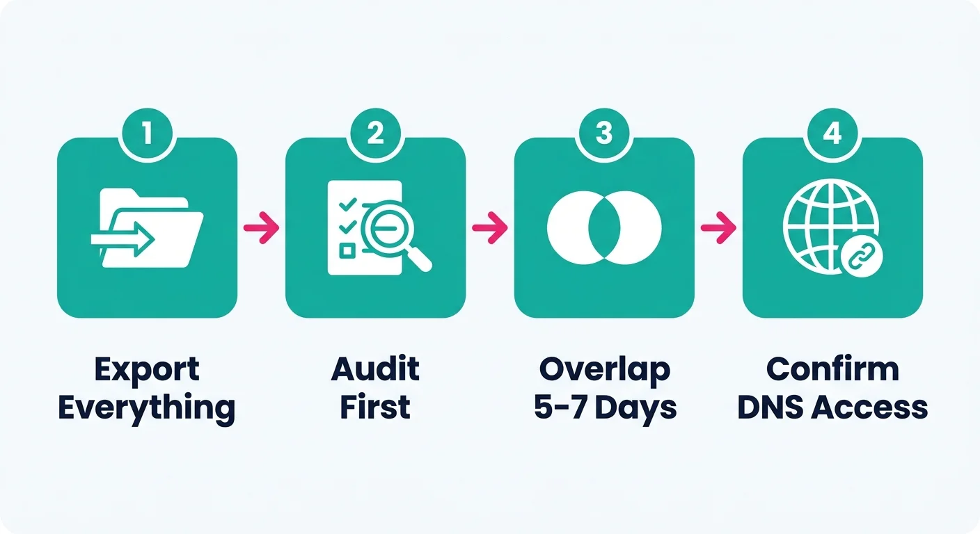 Four-step process for switching website management providers without downtime: export everything, audit before touching anything, overlap the two plans, confirm DNS and hosting access separately