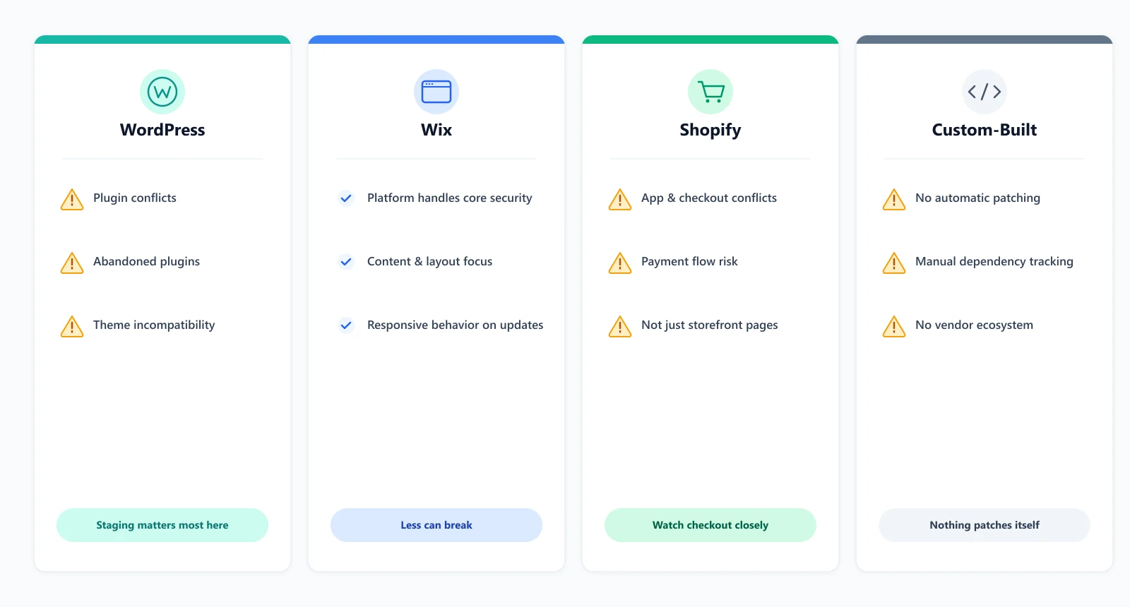 Comparison of website management needs across four platforms: WordPress, Wix, Shopify and custom-built sites, each with its own specific risk