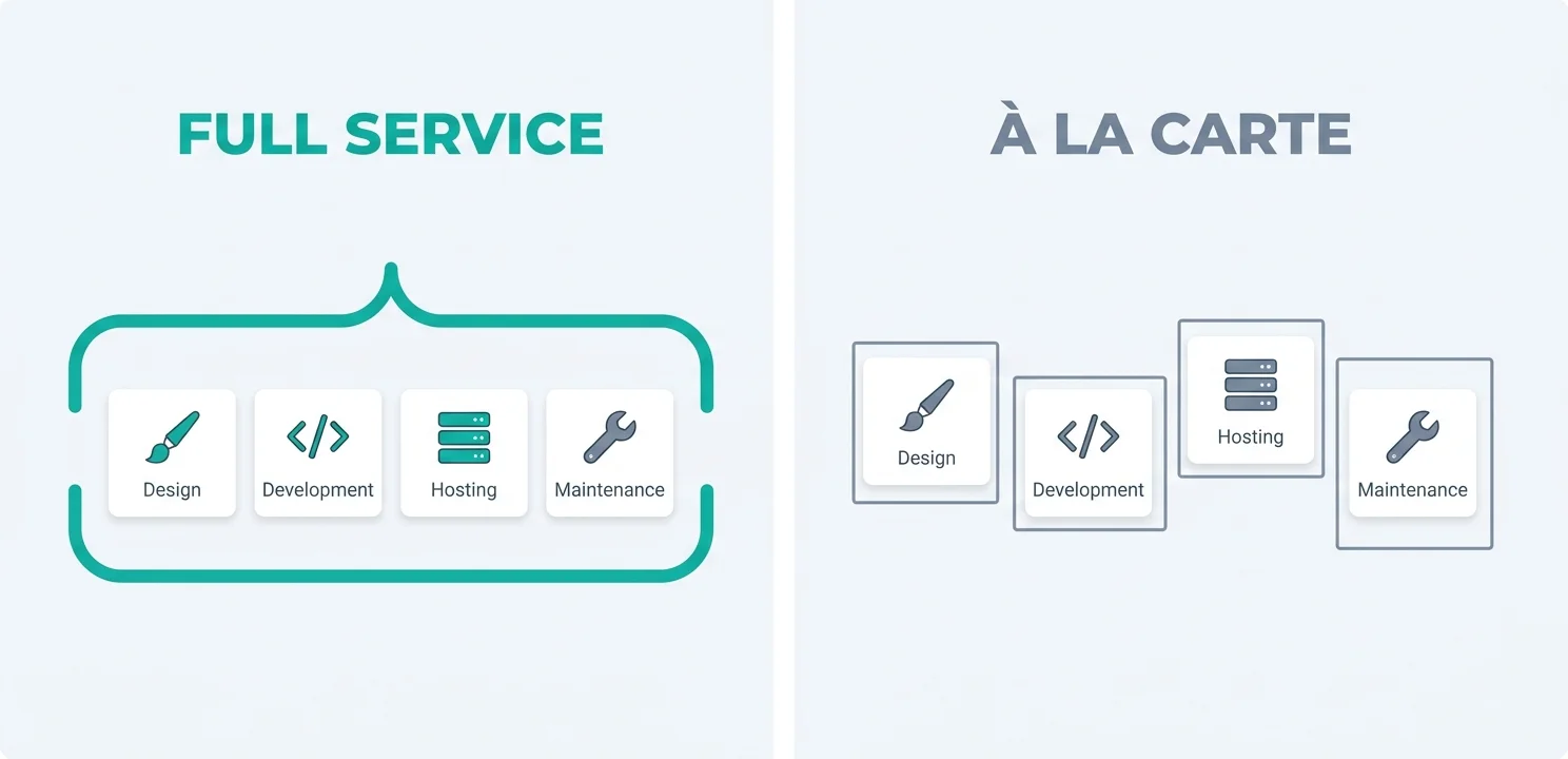 Diagram comparing full-service website management (design, development, hosting coordination and ongoing maintenance under one provider) with à la carte maintenance-only plans
