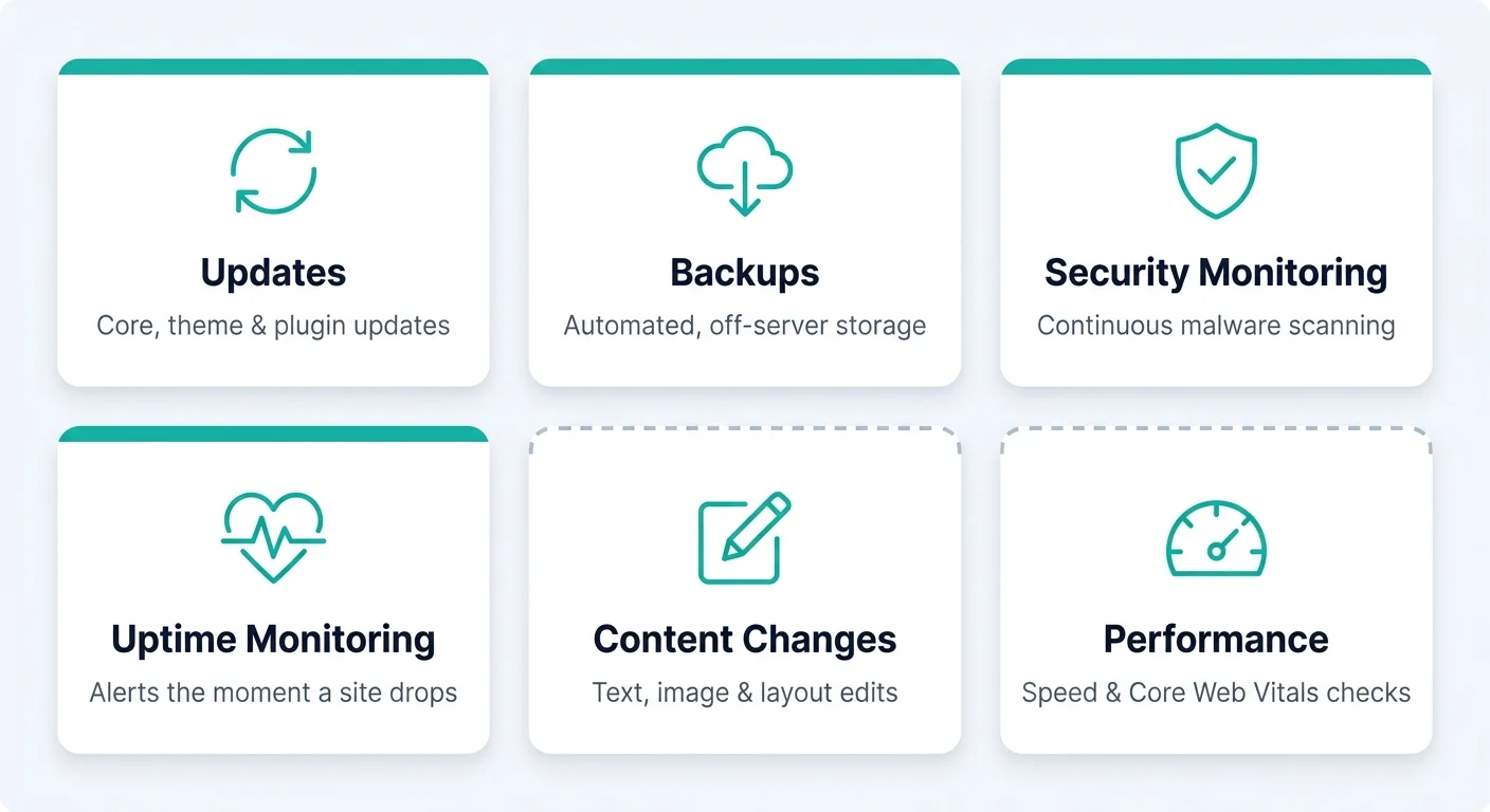 What website management services include: updates, backups, security monitoring, performance, content changes and support