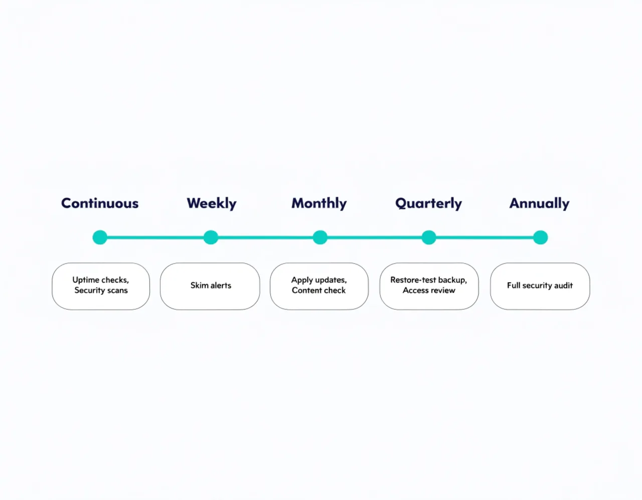 Website management task frequency checklist: continuous, weekly, monthly, quarterly and annual tasks across 6 categories