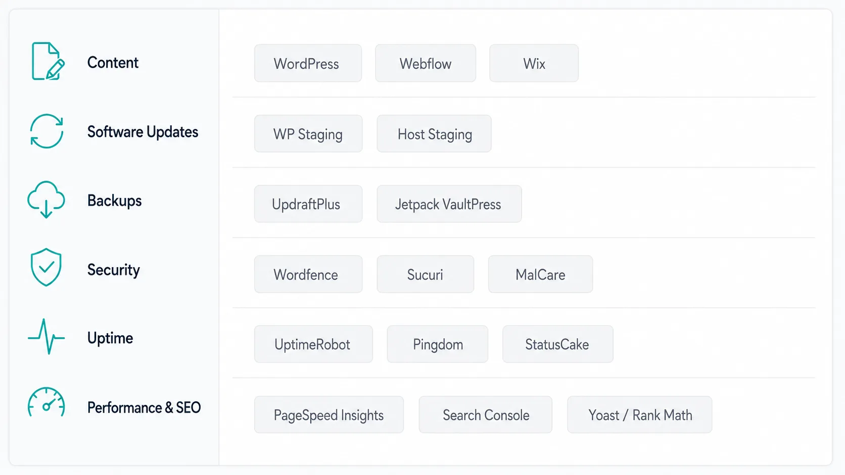 Website management tools mapped to six task categories: content, updates, backups, security, uptime, and performance and SEO