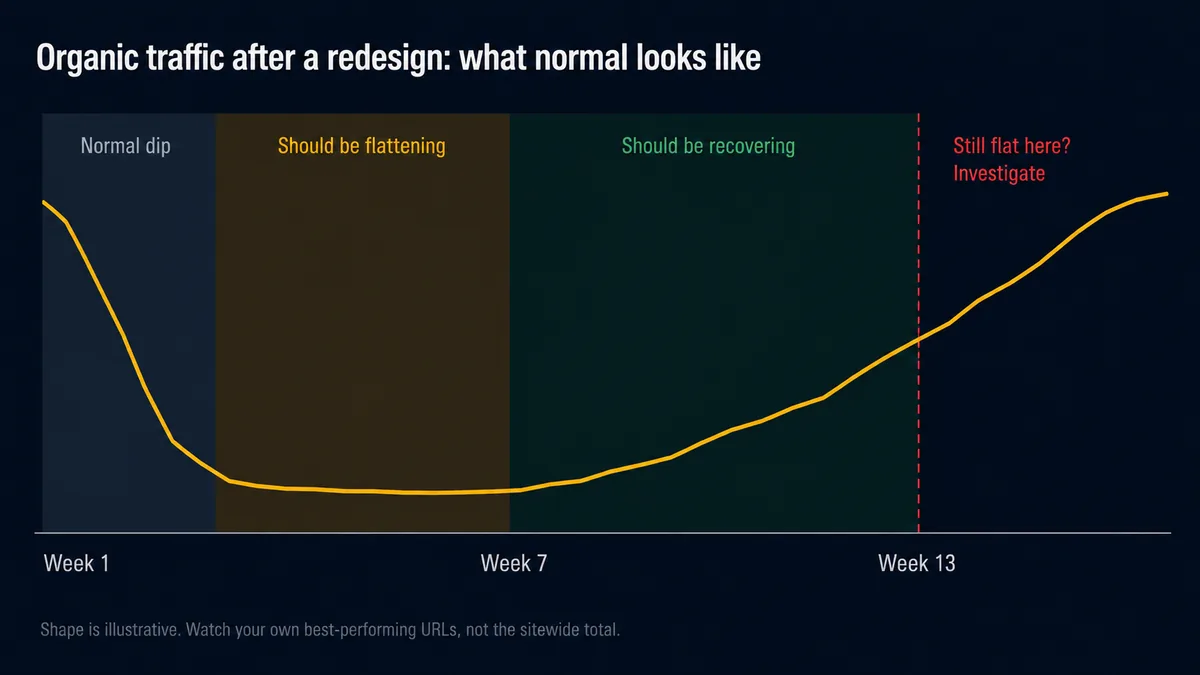 Organic traffic after a website redesign, showing a normal dip in the first weeks and recovery by week thirteen