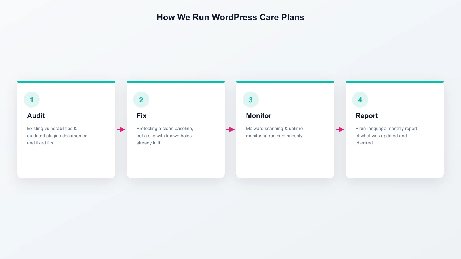 Four-step process for how Websloop runs WordPress care plans: audit existing vulnerabilities, fix them to establish a clean baseline, monitor continuously, then send a monthly plain-language report