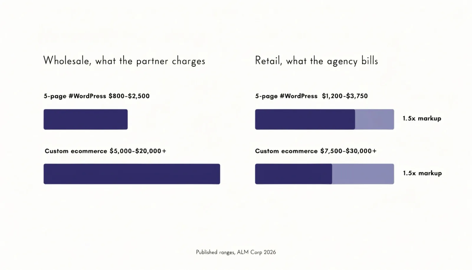 White label web design pricing: published wholesale ranges of $800 to $2,500 for a five-page WordPress site against the 1.5x markup agencies commonly resell at
