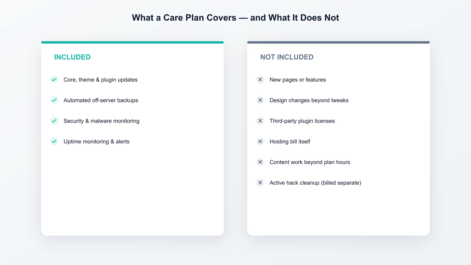 What a WordPress care plan includes versus what it does not: updates, backups, security and uptime monitoring are covered; new features, design changes, third-party licenses, hosting, extra content work and hack cleanup are not