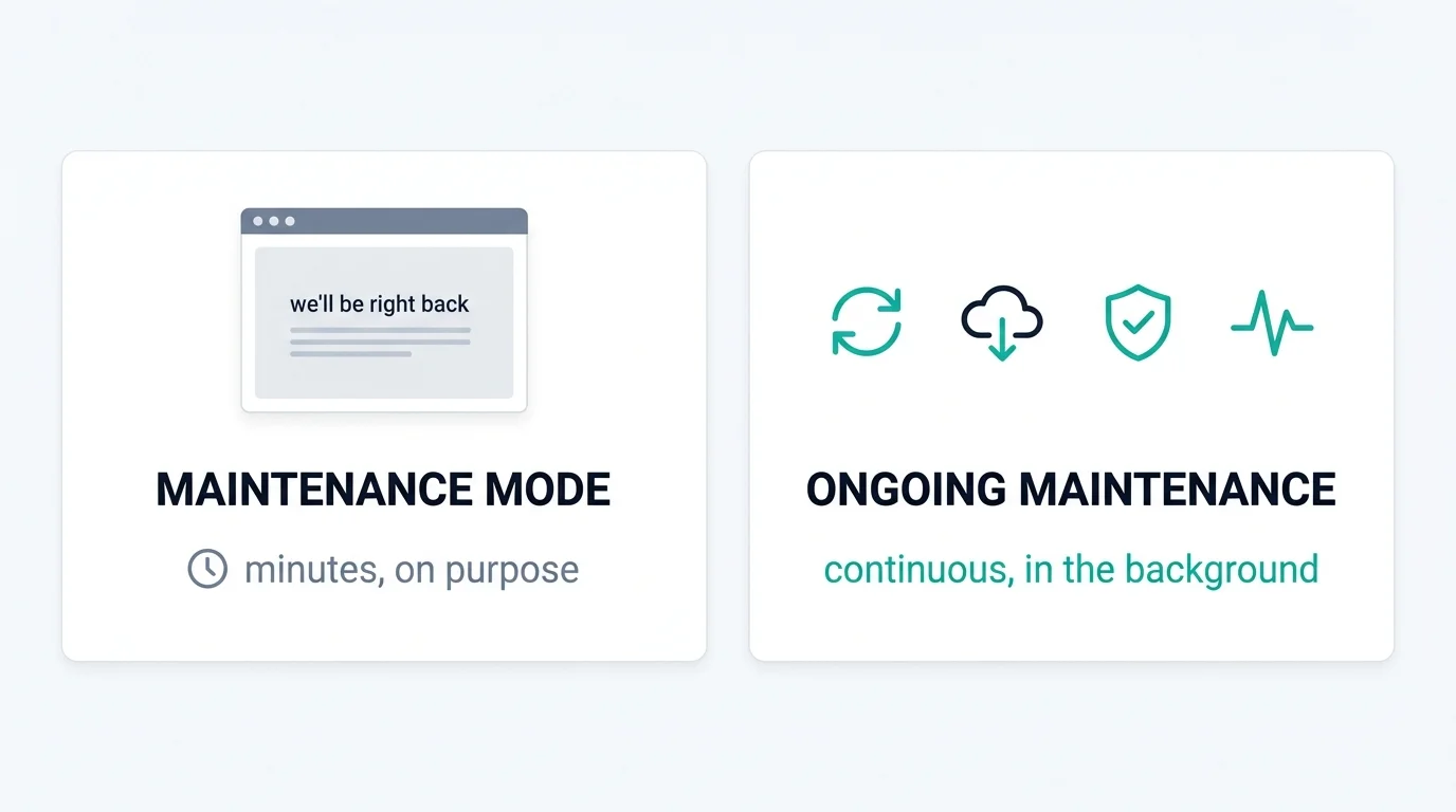 Diagram comparing WordPress maintenance mode (a temporary holding page during updates) with ongoing WordPress maintenance (continuous updates, backups, security and uptime monitoring)