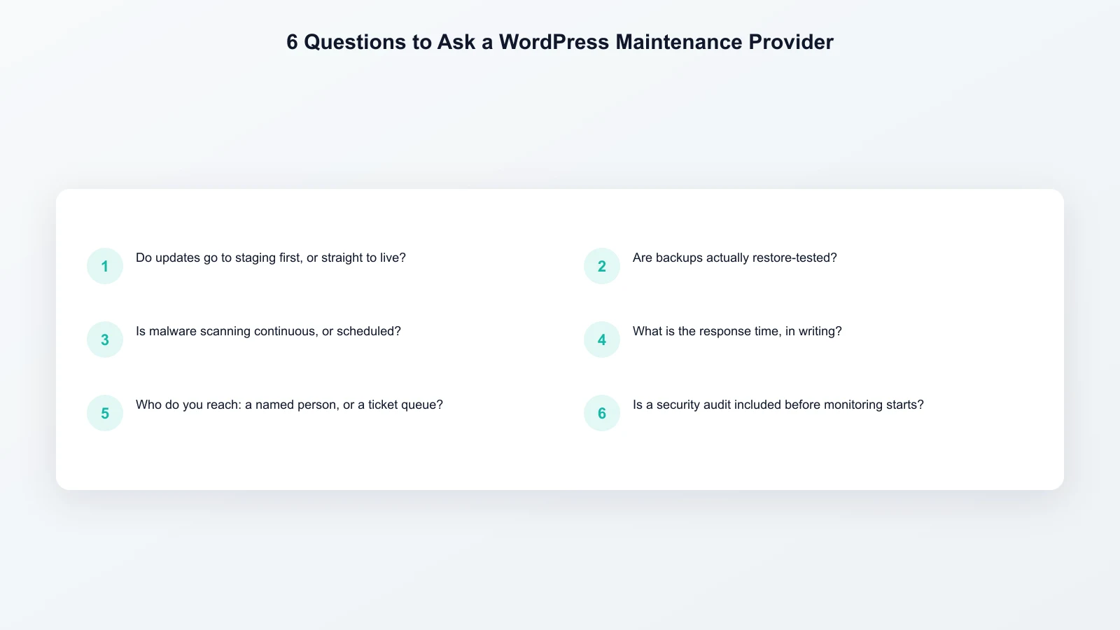 Six questions to ask a WordPress maintenance provider before signing up: staging updates, restore-tested backups, continuous malware scanning, written response time, a named contact, and a security audit before monitoring starts