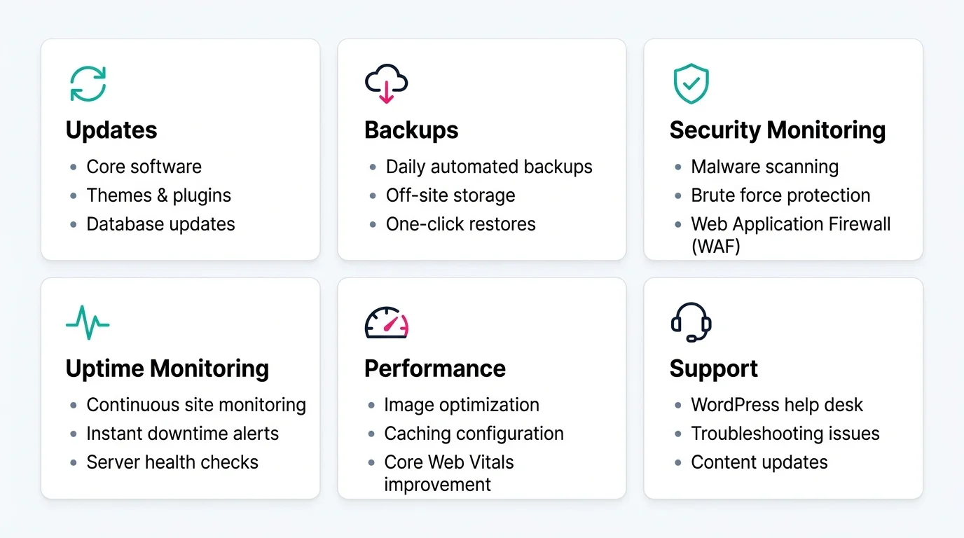Six categories of WordPress maintenance tasks: updates, backups, security monitoring, performance, uptime monitoring and support, each with example tasks listed underneath