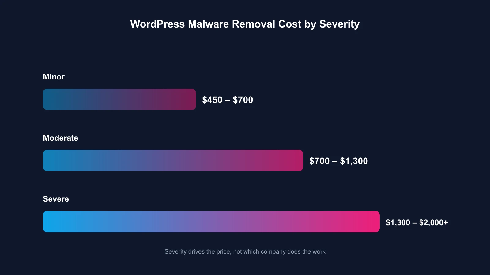 WordPress malware removal cost by infection severity: $450 to $700 for minor, $700 to $1,300 for moderate, $1,300 to $2,000 or more for severe infections