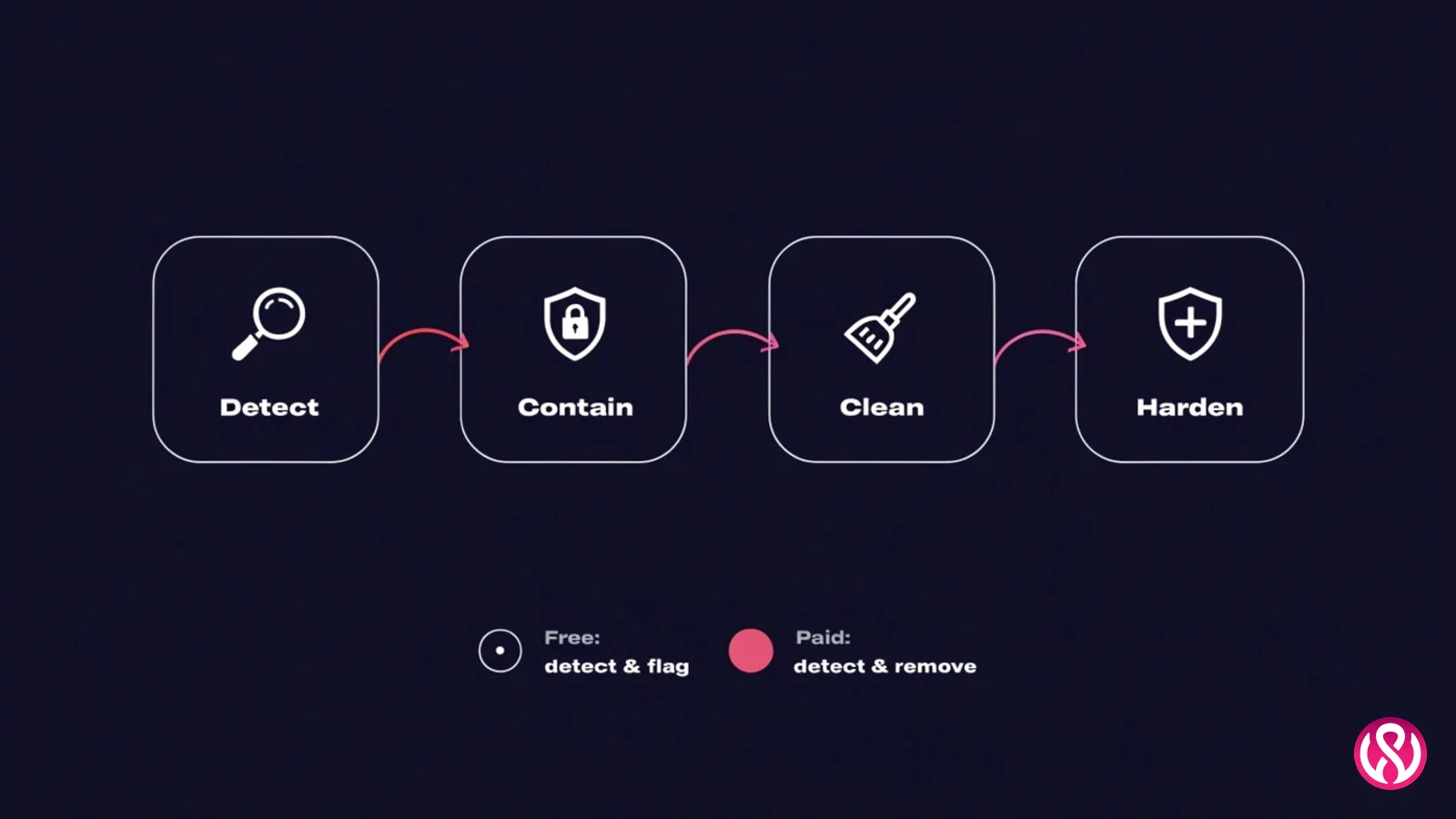 WordPress malware removal process: detect, contain, clean, and harden, with free versus paid plugin tiers compared