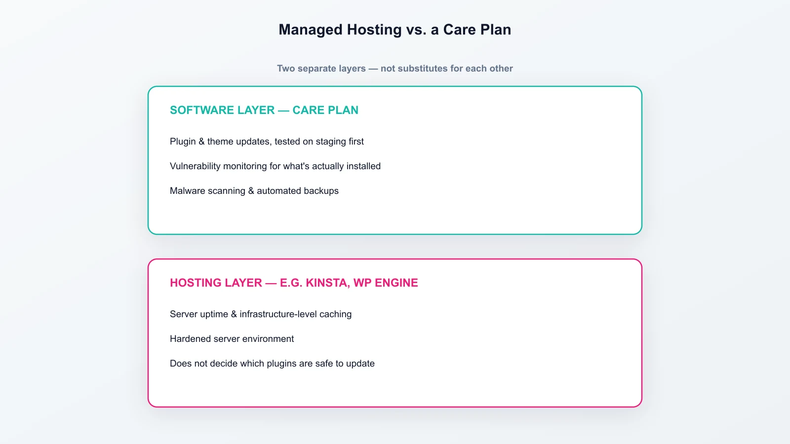 Diagram showing the software layer (a WordPress care plan: plugin updates, vulnerability monitoring, backups) stacked above the hosting layer (managed hosting like Kinsta or WP Engine: server uptime, caching, hardened environment), labeled as two separate layers that are not substitutes for each other