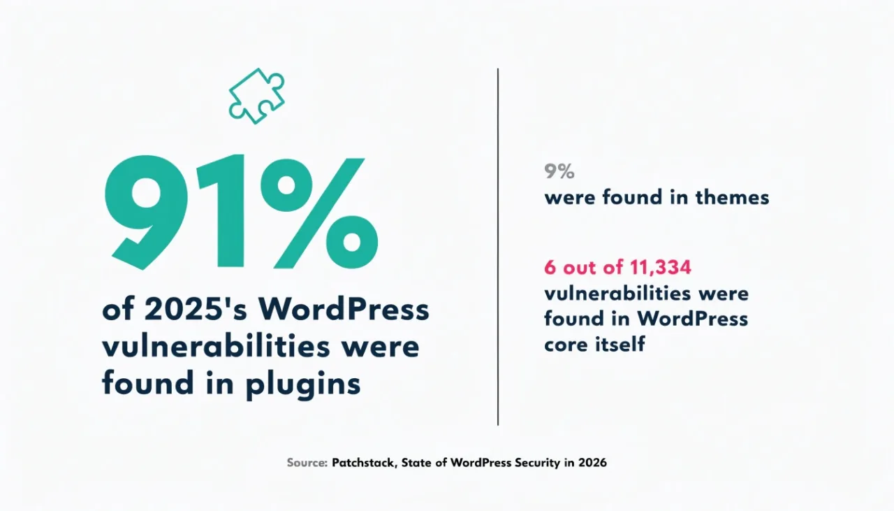 WordPress vulnerability split in 2025: 91 percent in plugins, 9 percent in themes, and only 6 vulnerabilities in WordPress core itself, per Patchstack