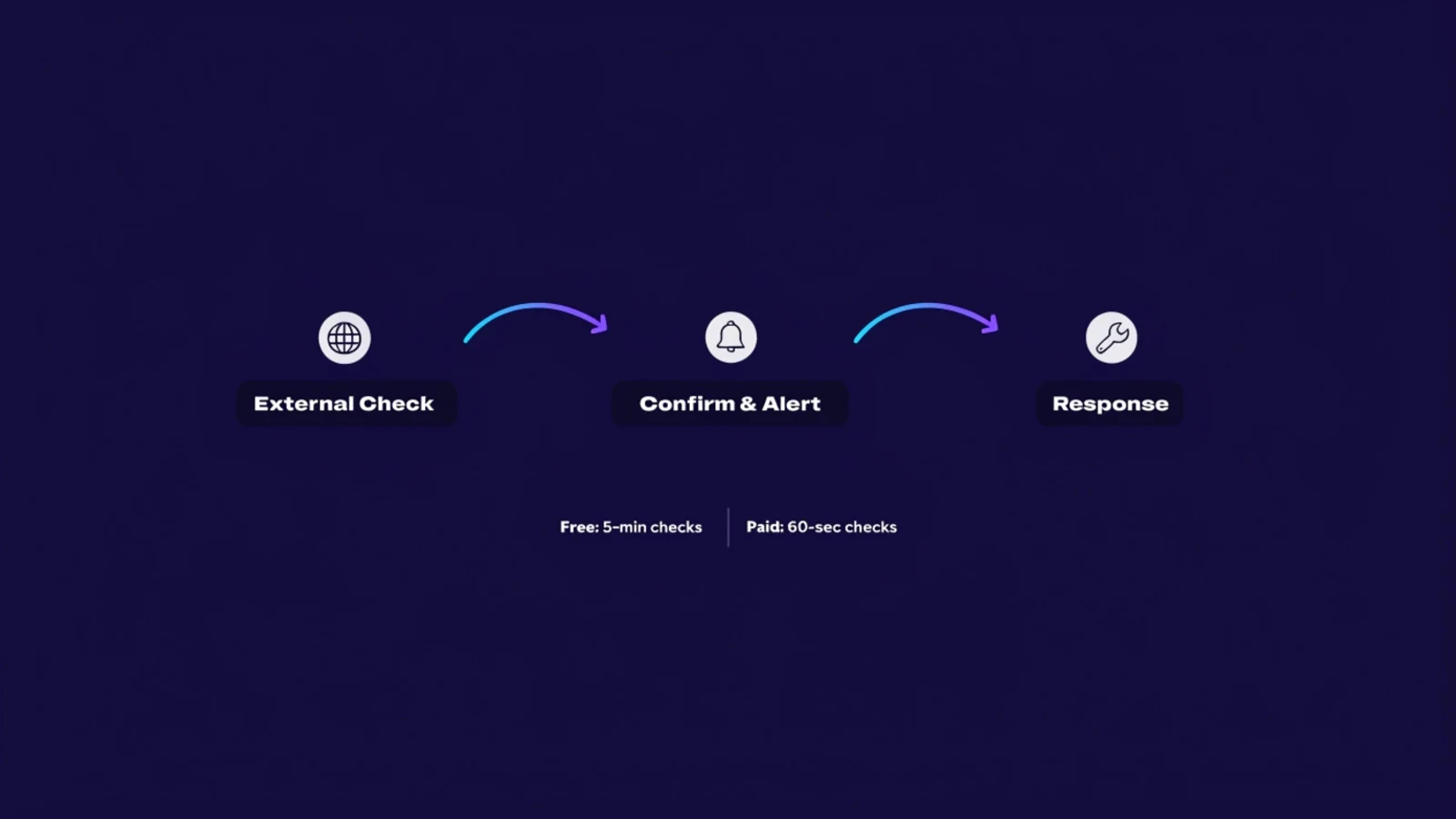 WordPress uptime monitoring workflow: external checks, alert confirmation, and response, compared against free and paid tool tiers